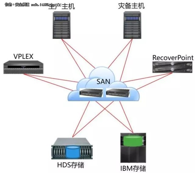 存储虚拟化网关emc