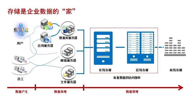 存储系统能干什么