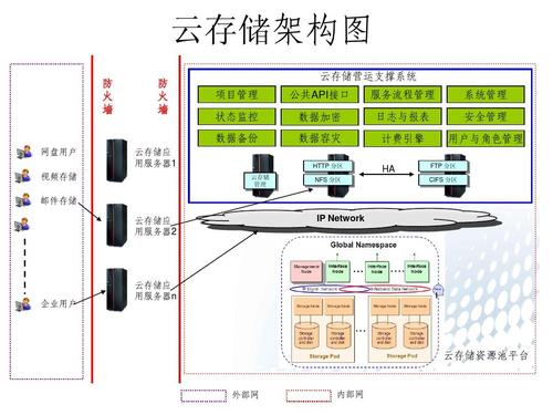 存储节点与云存储文件服务器