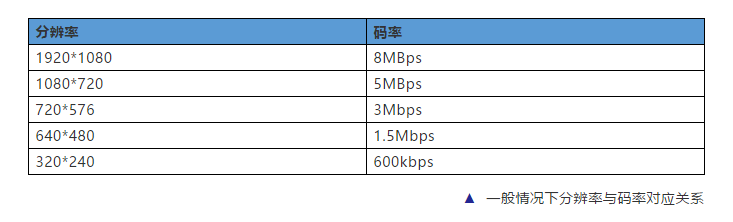 在直播和录播中，码流带宽究竟需要多少才能保证流畅观看？  第1张