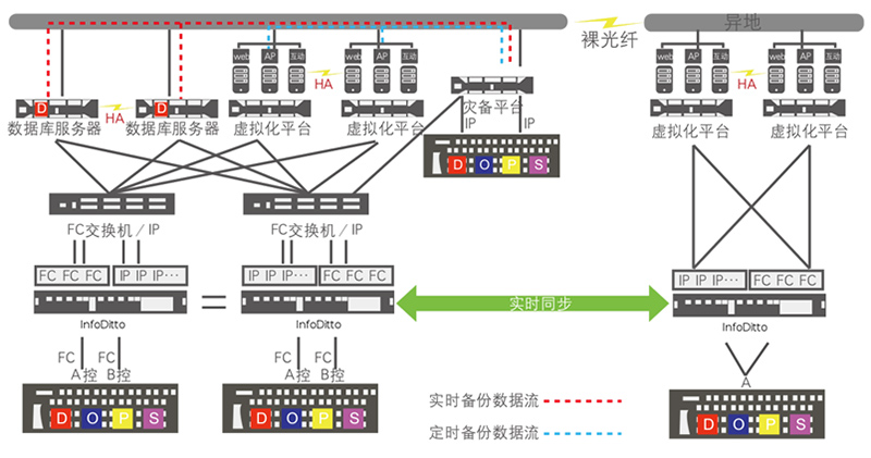 存储系统容灾  第1张