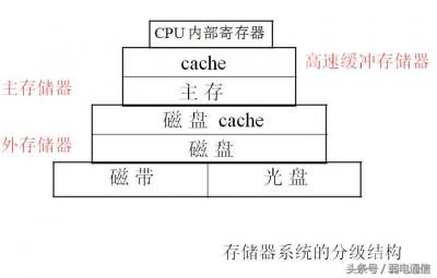 存储设备中的文件提出来