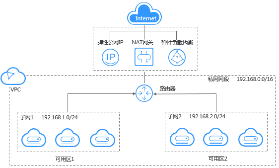 什么是虚拟私有云VPC中的虚拟IP，它是如何工作的？