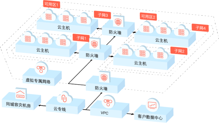 探索虚拟私有云VPC，它如何成为企业网络架构的关键组成部分？