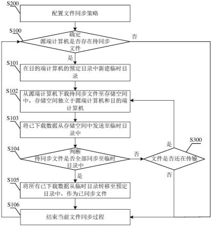 存储设备之间同步文件  第1张