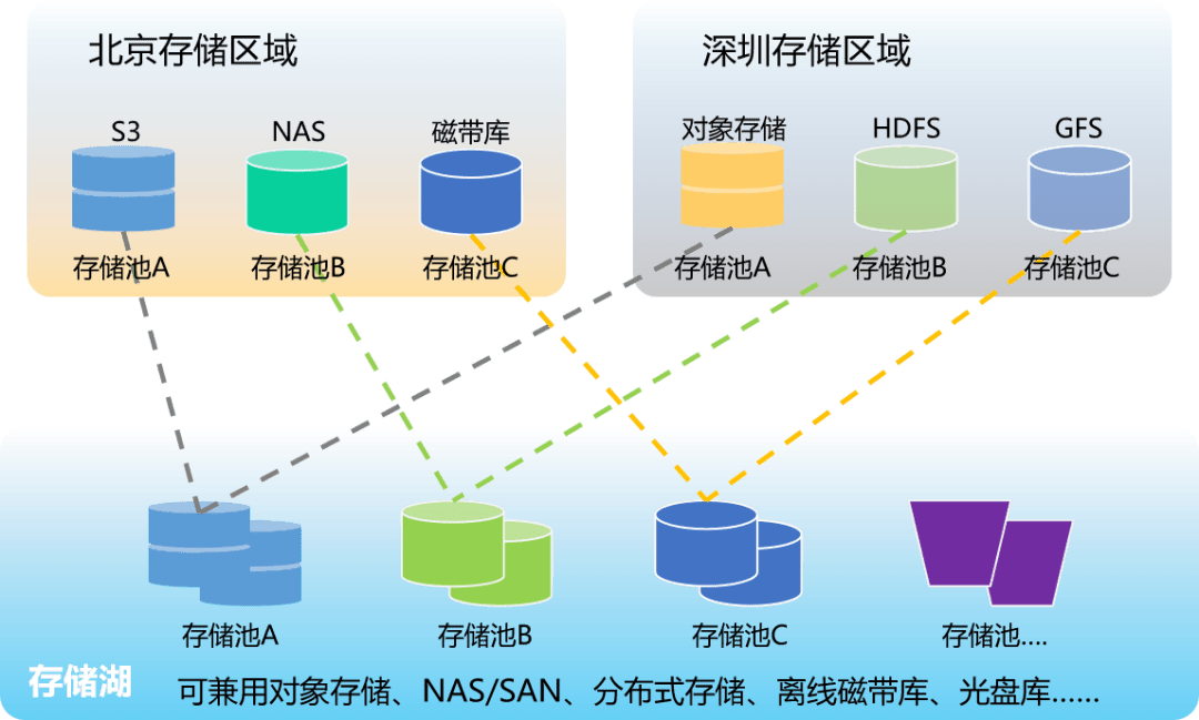 存储统一管理软件
