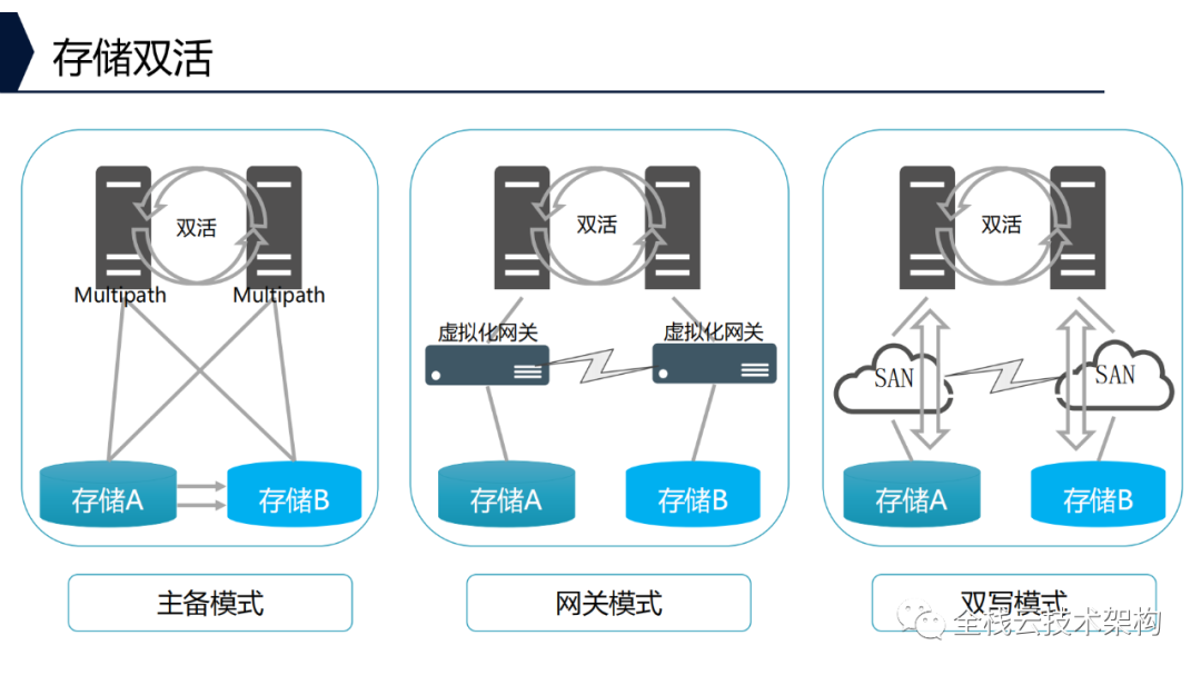 存储系统干啥用的  第1张