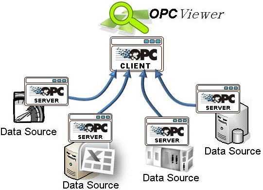 OPC的客户端和服务器究竟是什么？  第1张
