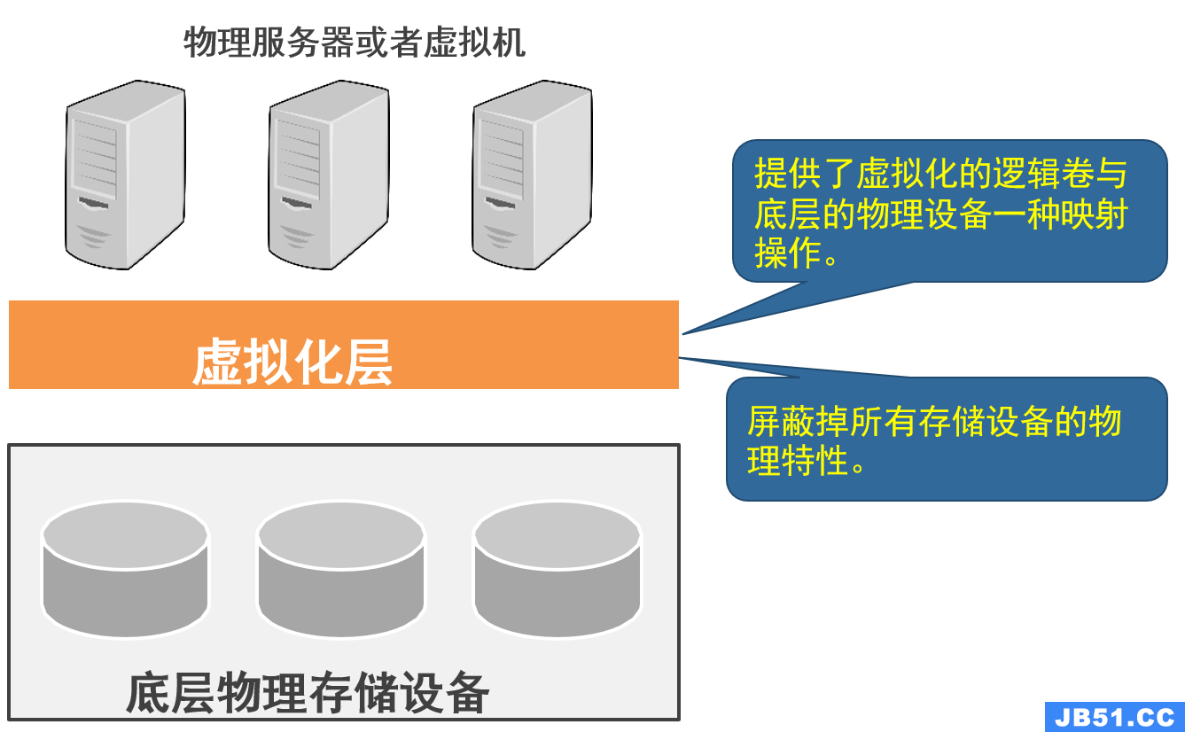 存储虚拟化一般会出现什么故障