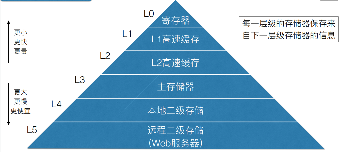 存储管理涉及哪两个层次