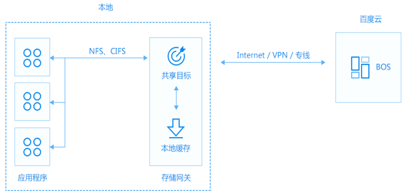 存储虚拟化网关实现原理  第1张
