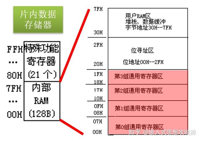 存储缓冲区
