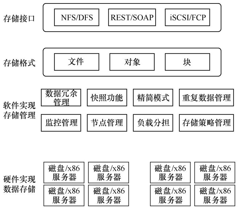 存储虚拟化与云计算技术方案  第1张