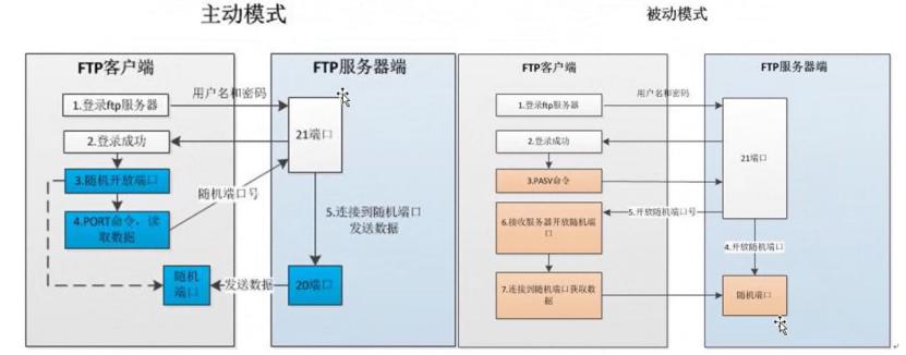 如何理解云服务器中的FTP主机功能？