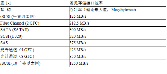 存储虚拟化设备技术规格