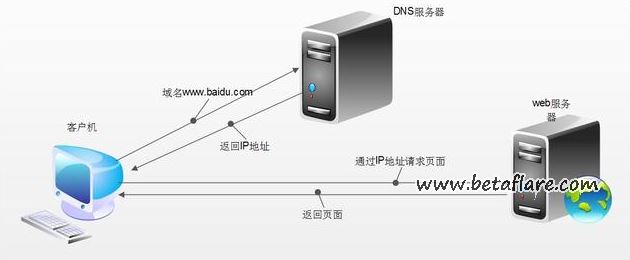如何更改电脑的DNS服务器地址？  第1张