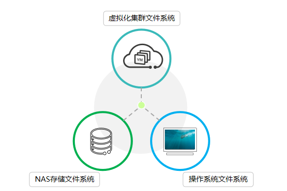 存储虚拟化需要授权  第1张