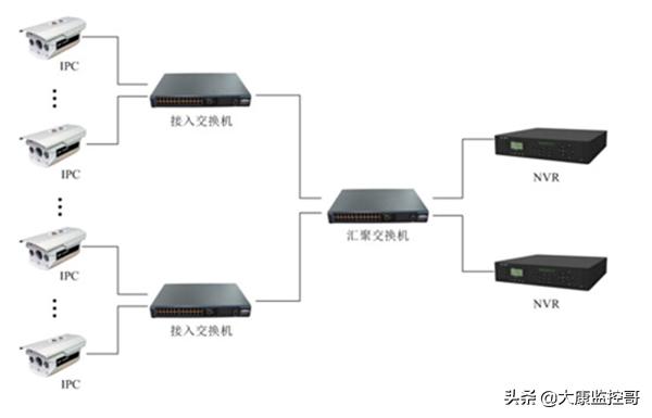 如何自己搭建NVR服务器？  第1张