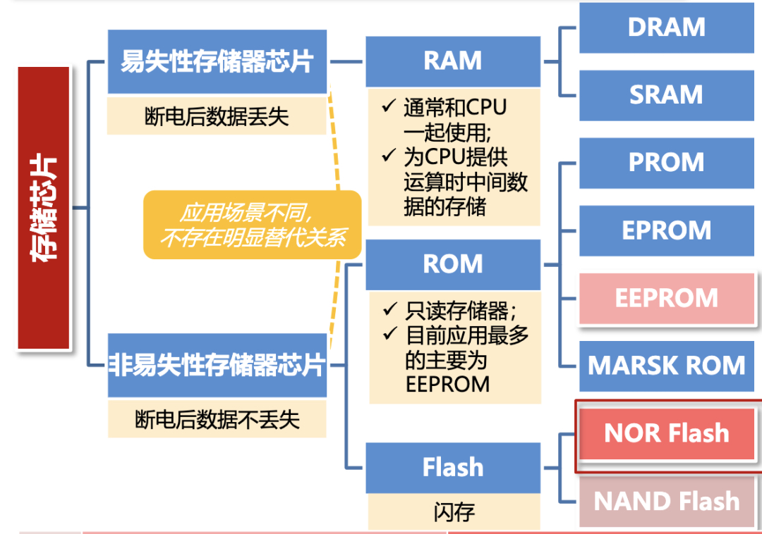 存储芯片和逻辑芯片