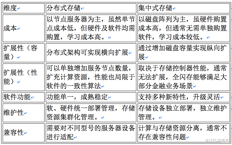 存储设备选型原则