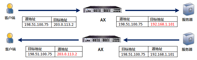 存储负载均衡交换机端口设置