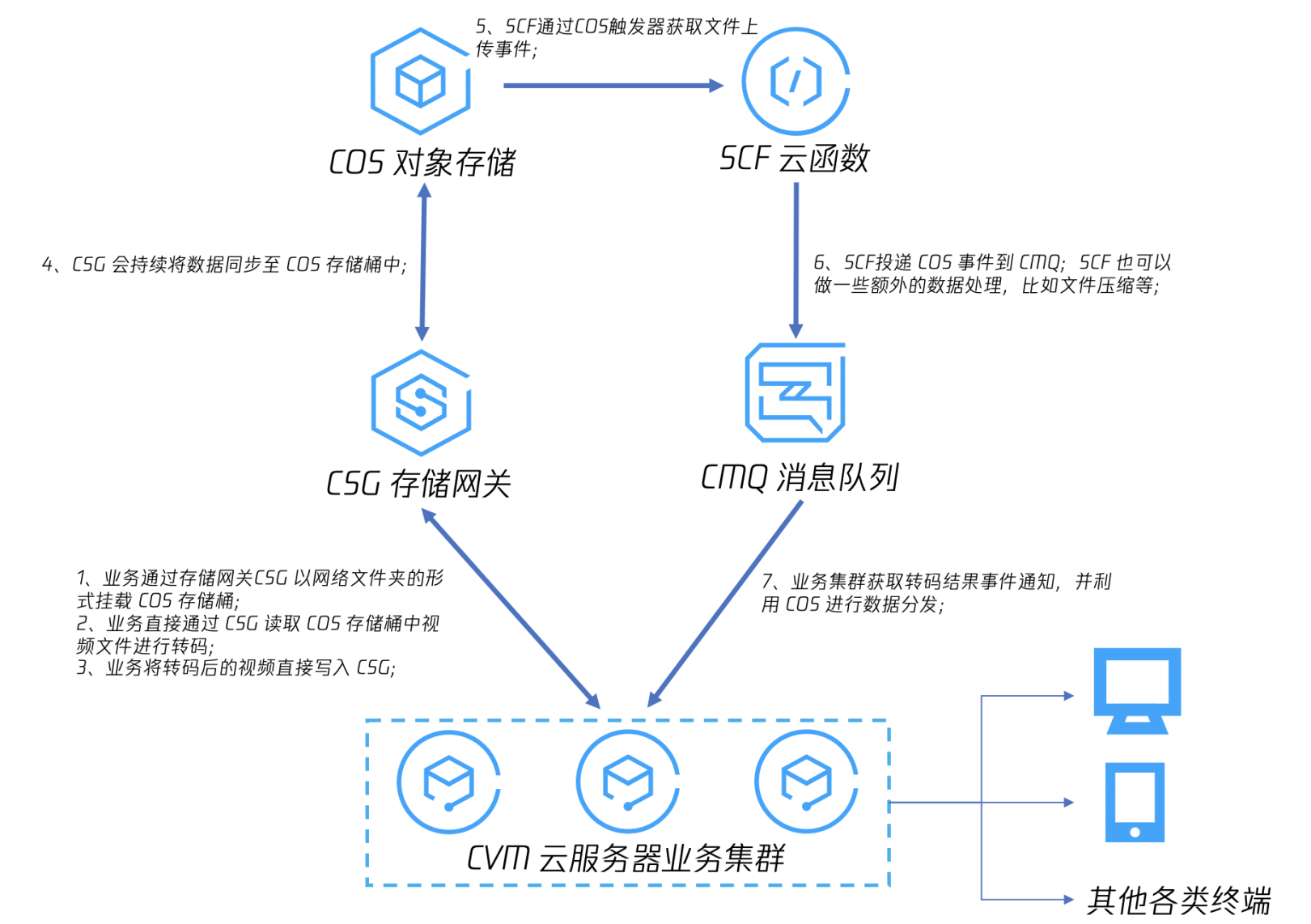 存储网关csg重磅出击