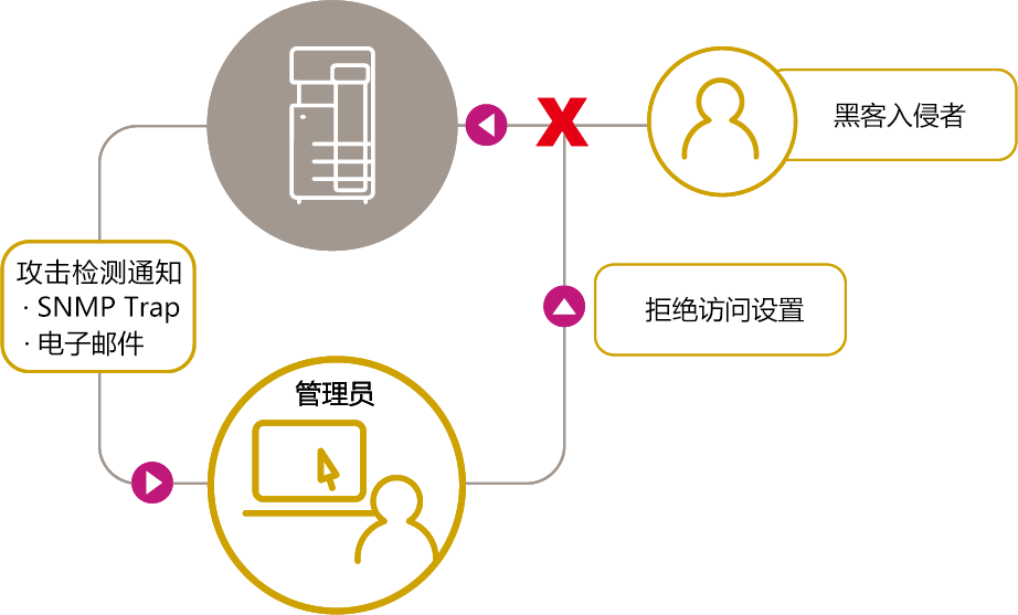 存储设备售后 隐私  第1张