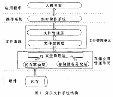 存储管理系统的实现  第1张