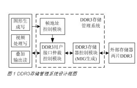 存储管理系统设计与实现