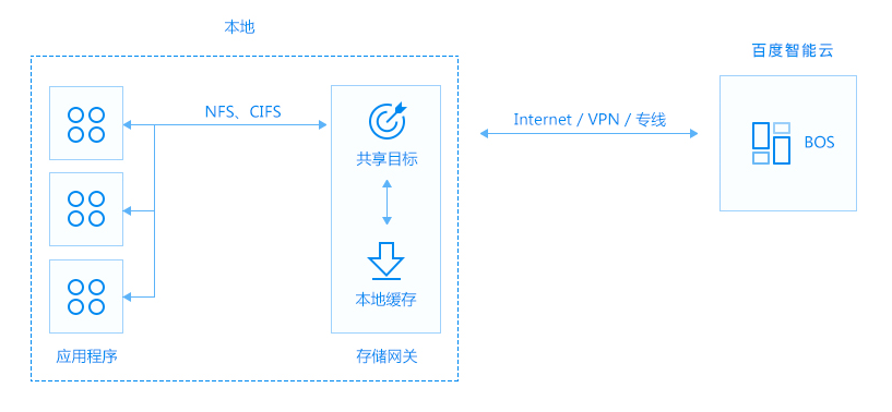 存储网关的应用场景