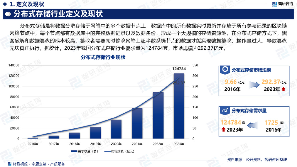 存储行业 主要包括