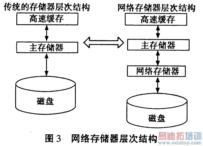 存储结构 变化  第1张