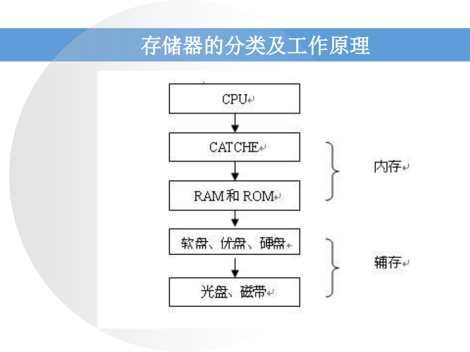存储设备重要  第1张