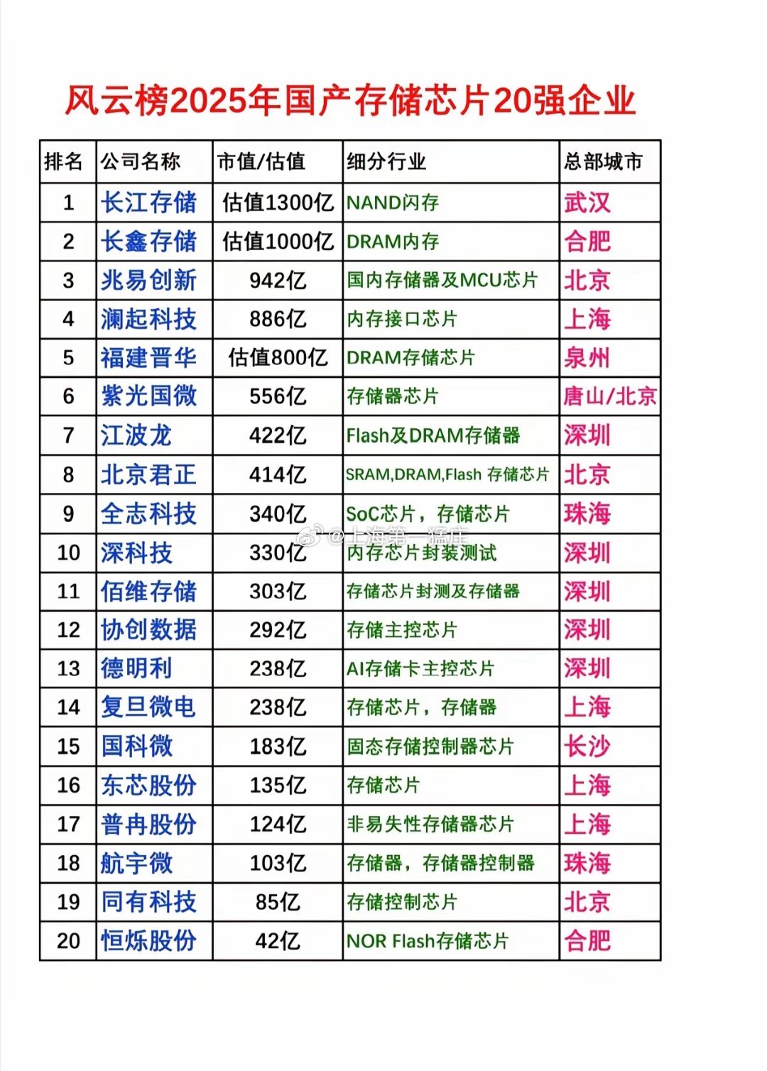 存储行业上市公司  第1张
