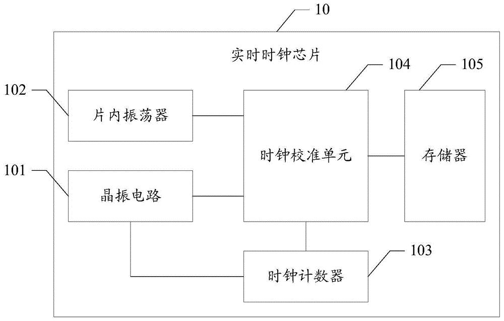 存储芯片的时钟怎么给  第1张