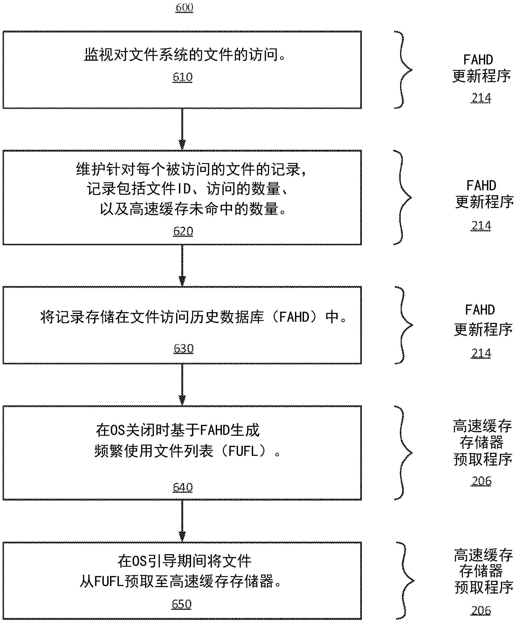 存储访问时间可以干啥