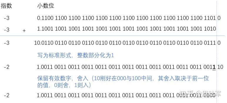 如何解决JavaScript在使用IEEE标准进行二进制浮点运算时产生的错误？