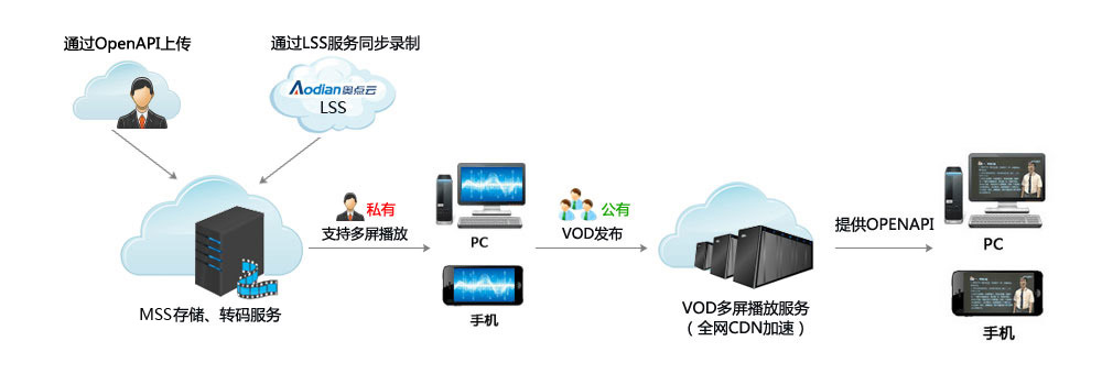 如何搭建高效的VOD服务器？