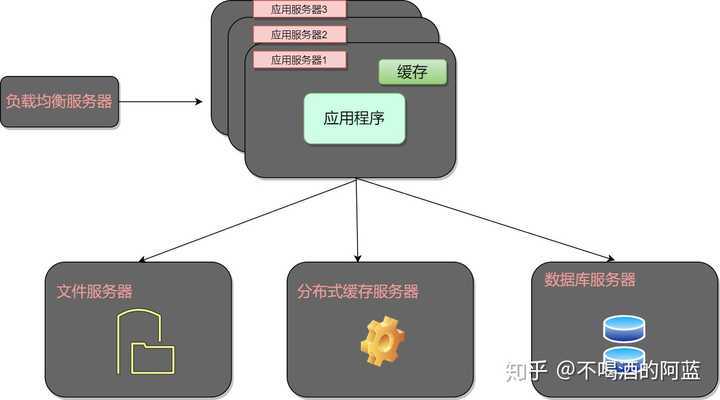 应用服务器扮演着哪些关键角色？