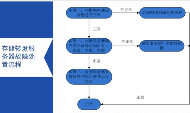 存储转发故障原因  第1张