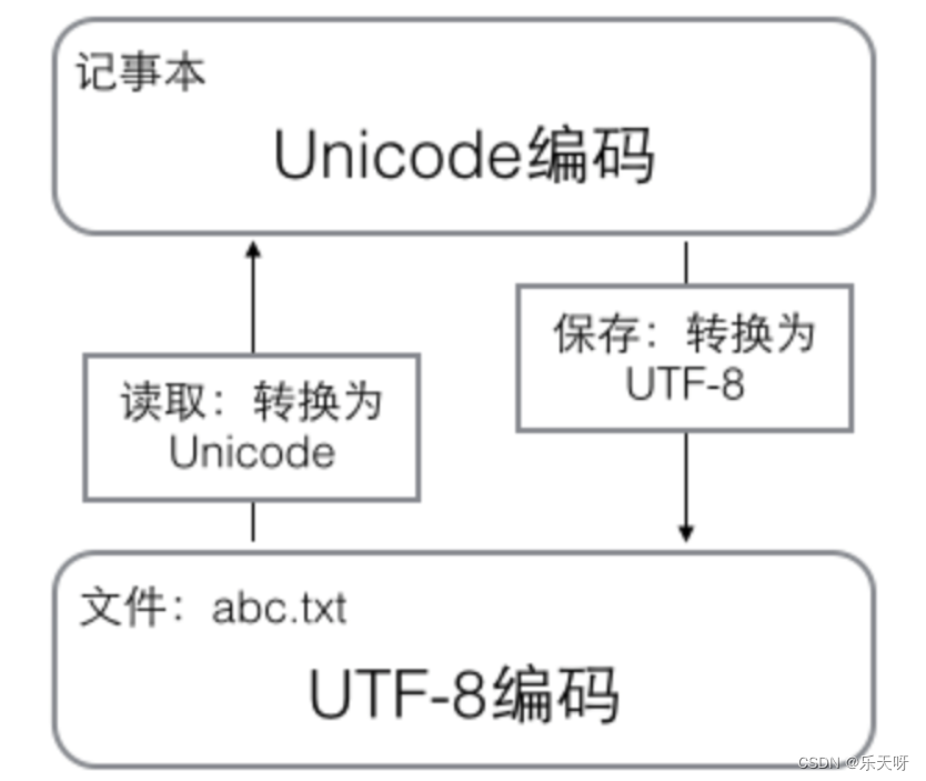 存储过程 utf8 mysql