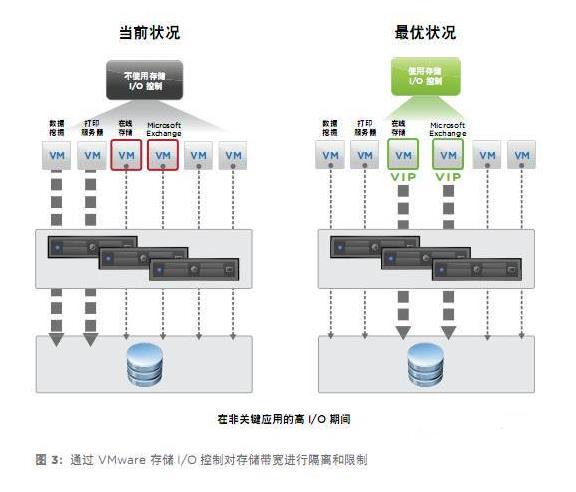 存储虚拟化技术数据迁移