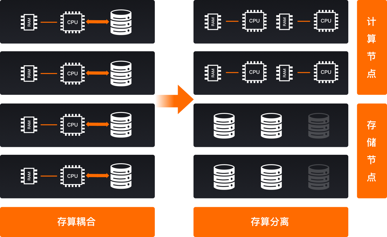 存储资源分离
