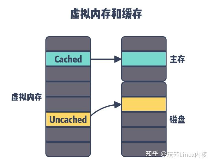 存储访问时间是干嘛的