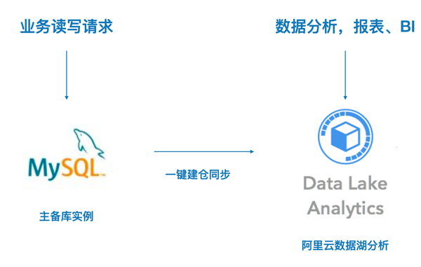 如何利用MySQL数据库进行用户行为分析？