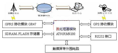 存储过程 gps 优化  第1张