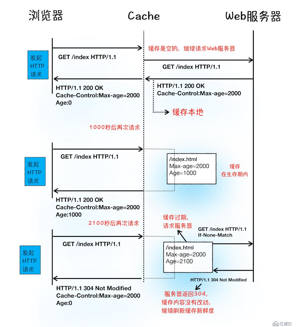 存储过程 http 请求  第1张