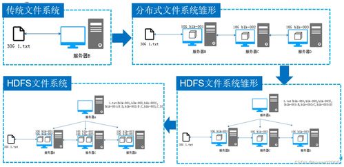存储类文件系统
