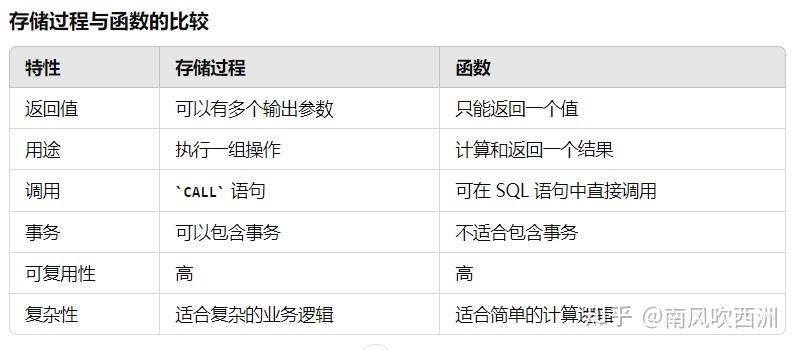 存储过程 定义 返回值  第1张
