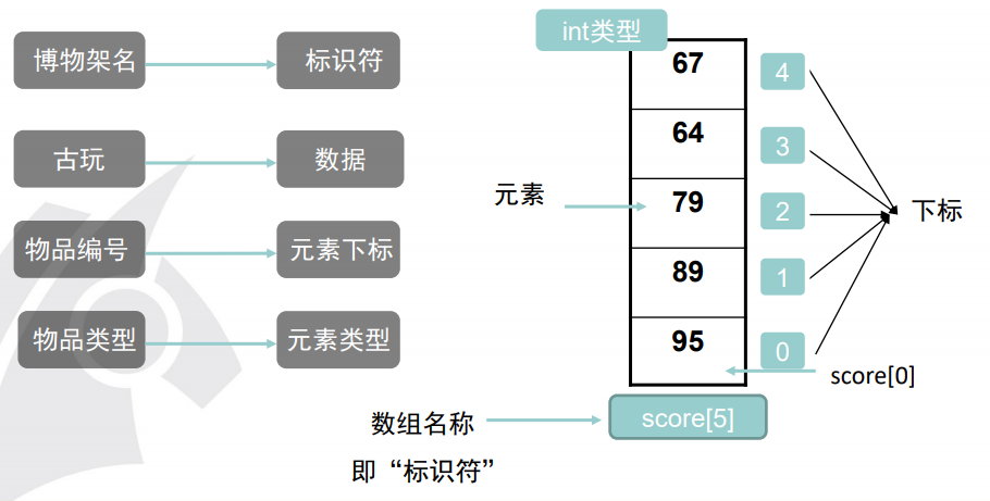 存储过程 定义变量数组